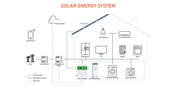 ενότητα 48V 400Ah 20Kwh 30Kwh 40Kwh 50Kwh 100Kwh 150 ραφιών συστημάτων ενέργεια-εγχώριας προϊόν-GSL ηλιακής ενέργειας